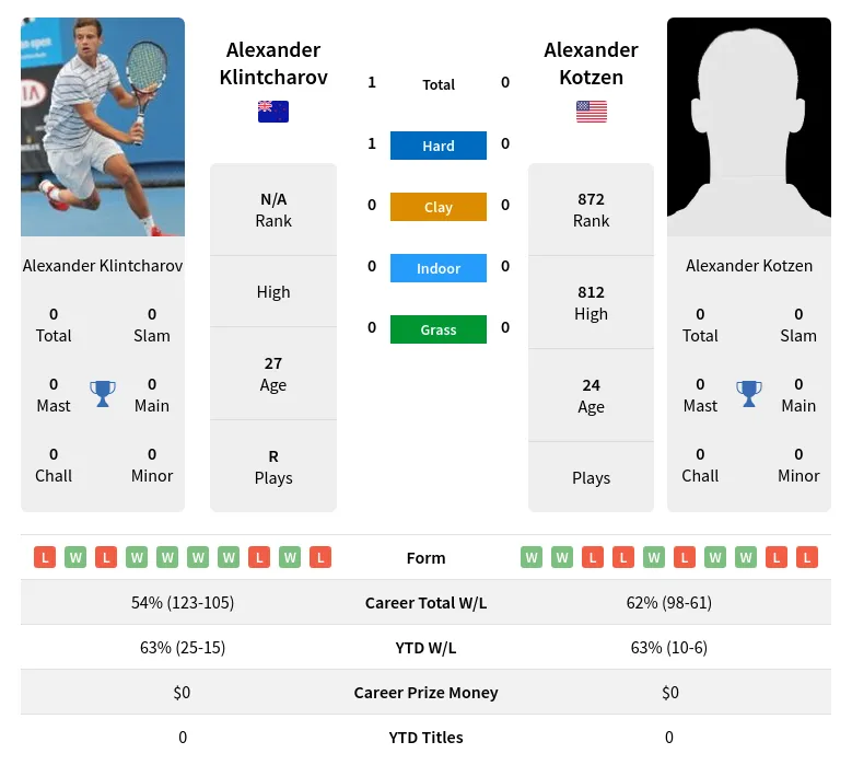 Klintcharov Kotzen H2h Summary Stats 19th April 2024