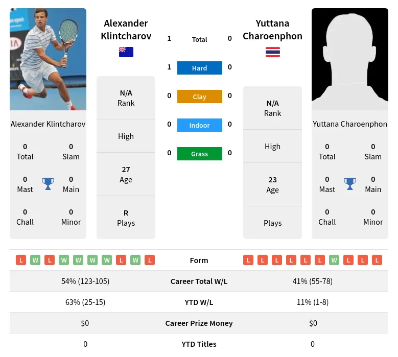 Klintcharov Charoenphon H2h Summary Stats 19th April 2024