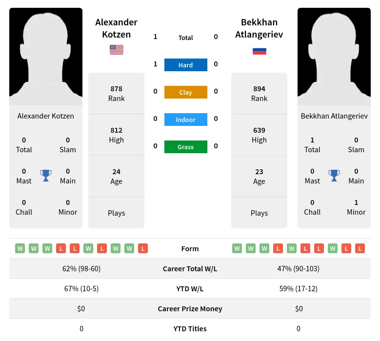 Kotzen Atlangeriev H2h Summary Stats 24th April 2024