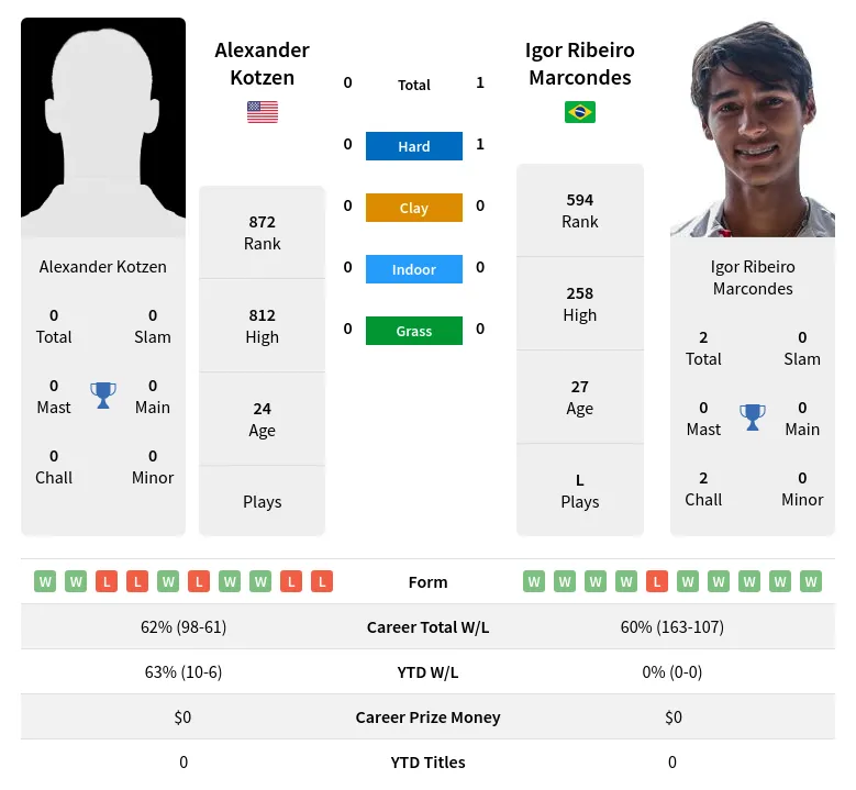 Kotzen Marcondes H2h Summary Stats 18th April 2024