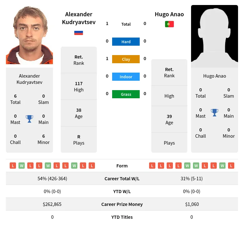 Kudryavtsev Anao H2h Summary Stats 29th March 2024