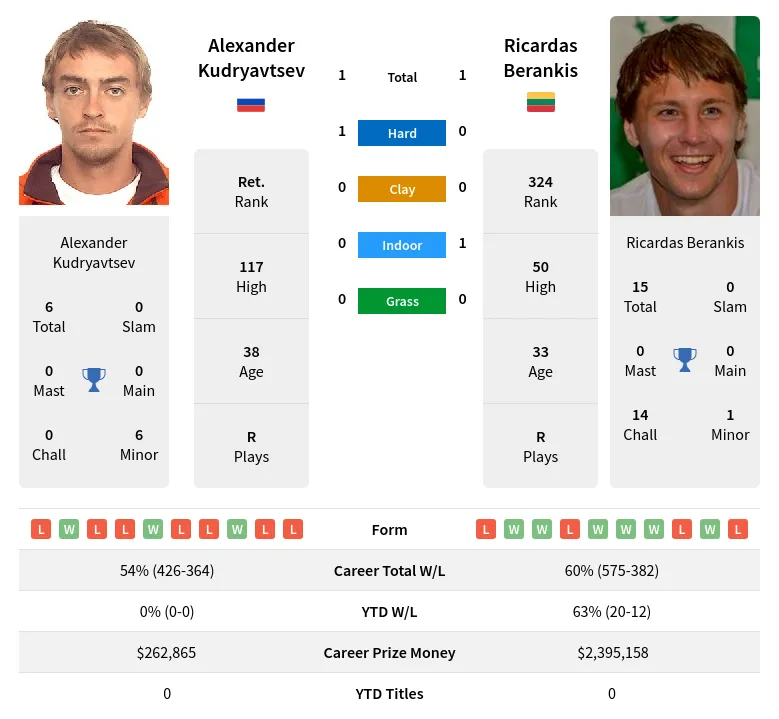 Kudryavtsev Berankis H2h Summary Stats 23rd April 2024