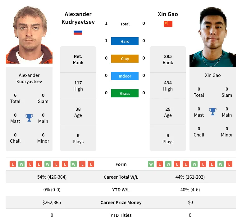 Kudryavtsev Gao H2h Summary Stats 17th April 2024