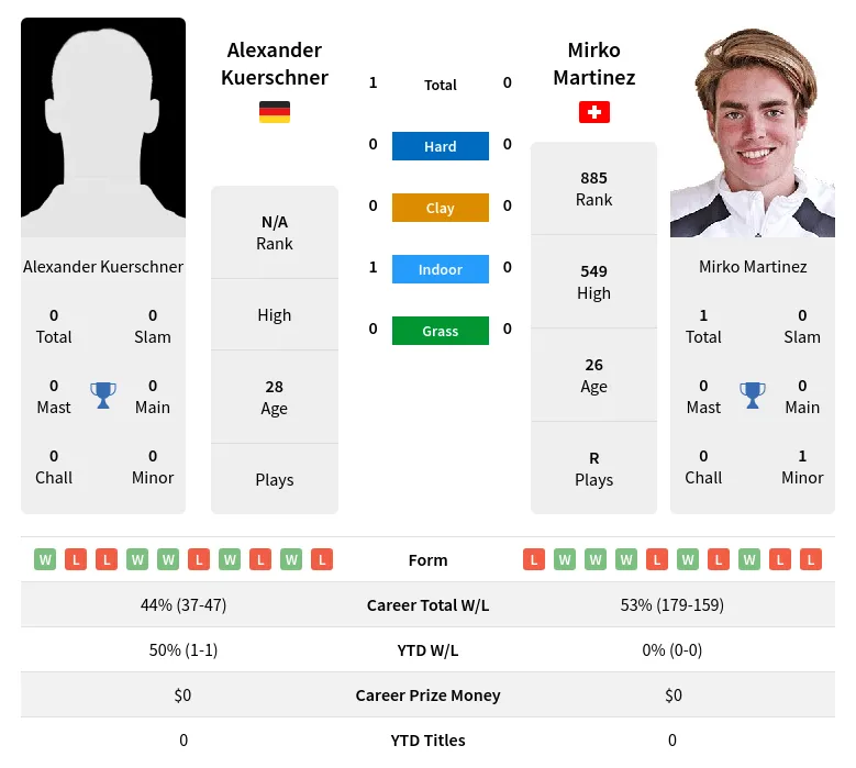 Kuerschner Martinez H2h Summary Stats 23rd April 2024