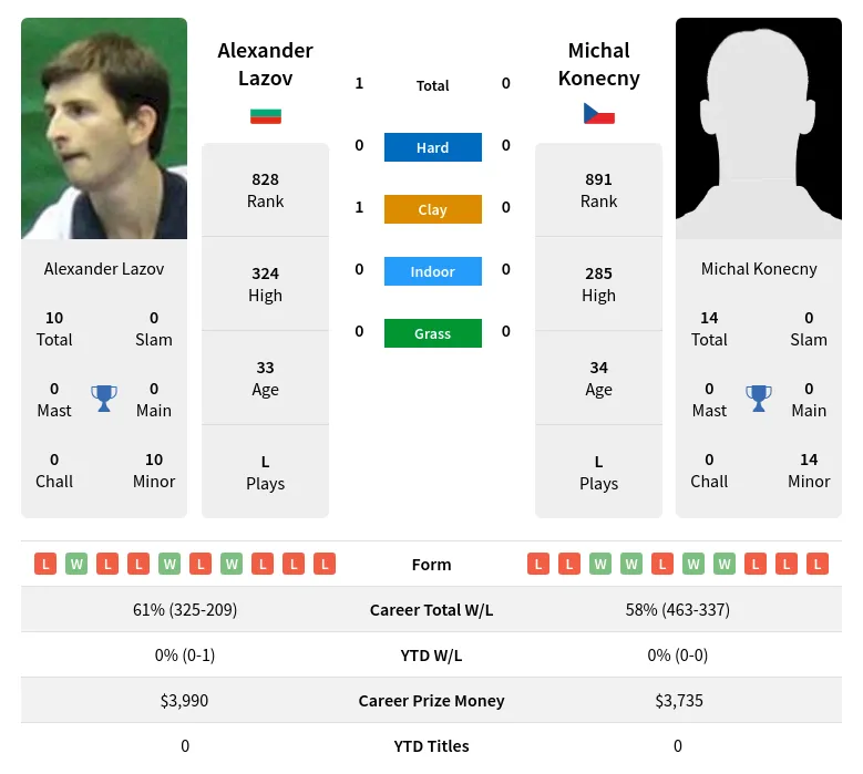 Lazov Konecny H2h Summary Stats 24th April 2024