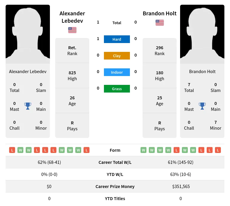 Lebedev Holt H2h Summary Stats 29th March 2024