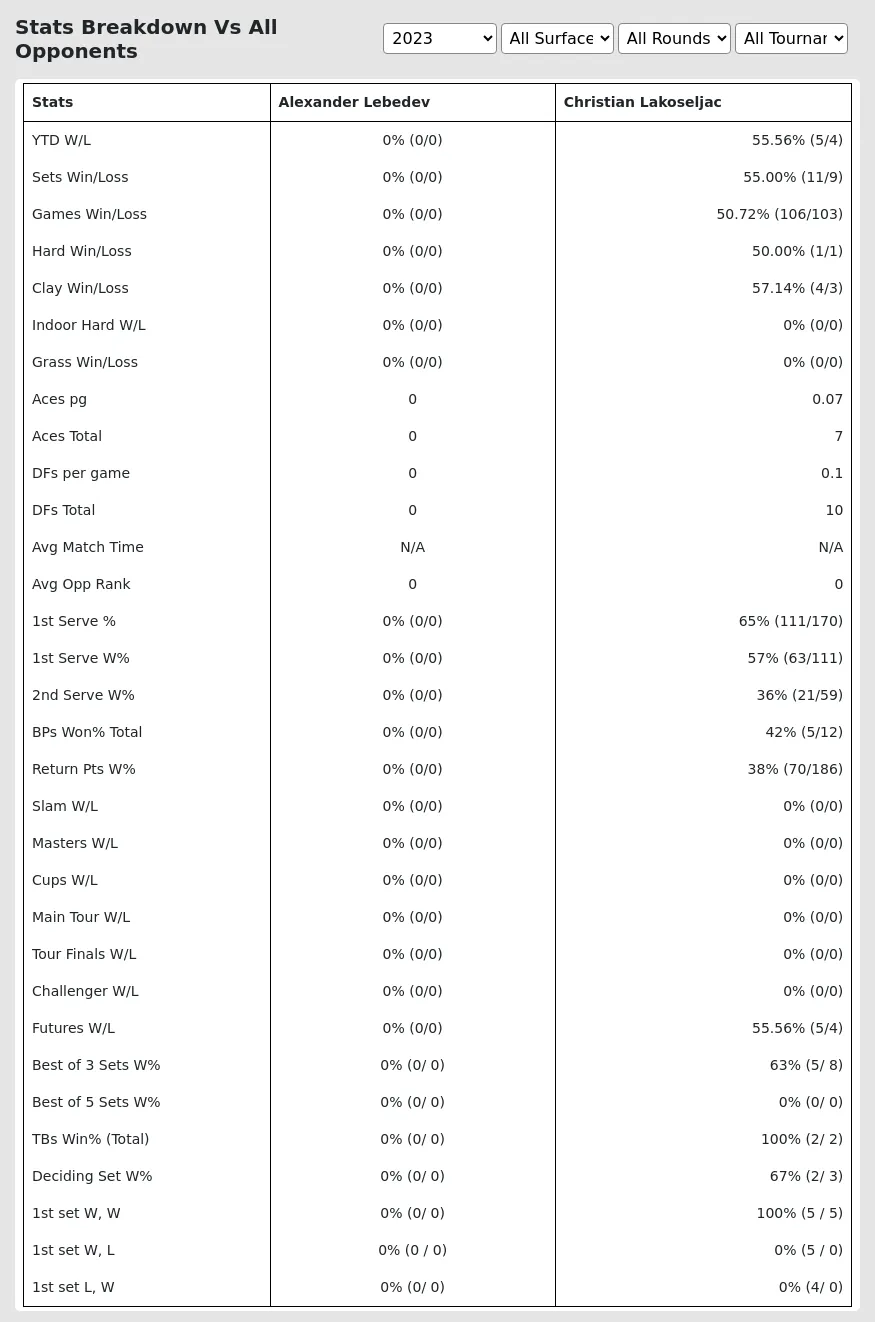 Alexander Lebedev Christian Lakoseljac Prediction Stats 