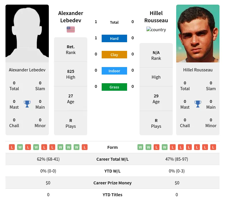 Lebedev Rousseau H2h Summary Stats 19th April 2024