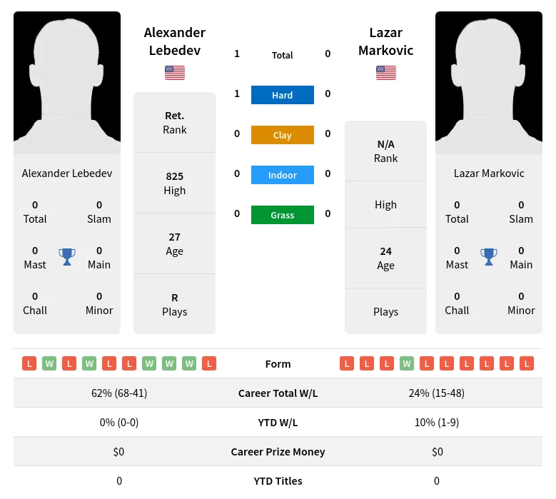 Lebedev Markovic H2h Summary Stats 28th March 2024