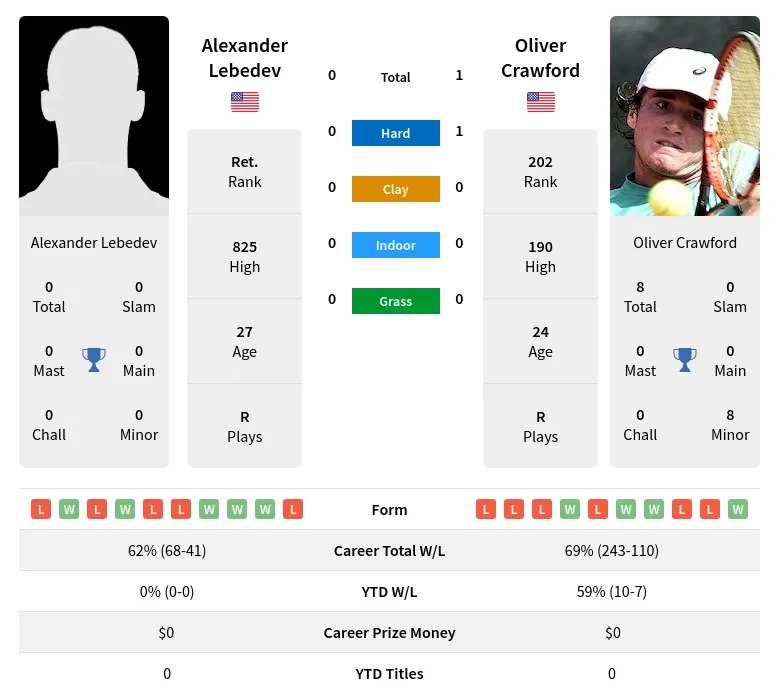 Lebedev Crawford H2h Summary Stats 19th April 2024