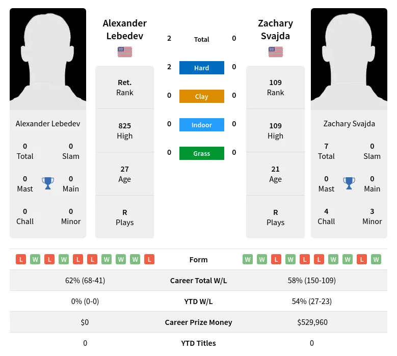 Lebedev Svajda H2h Summary Stats 23rd April 2024