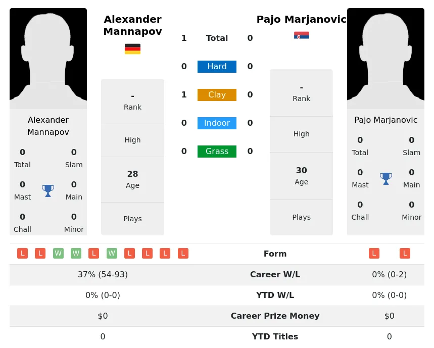 Mannapov Marjanovic H2h Summary Stats 15th May 2024