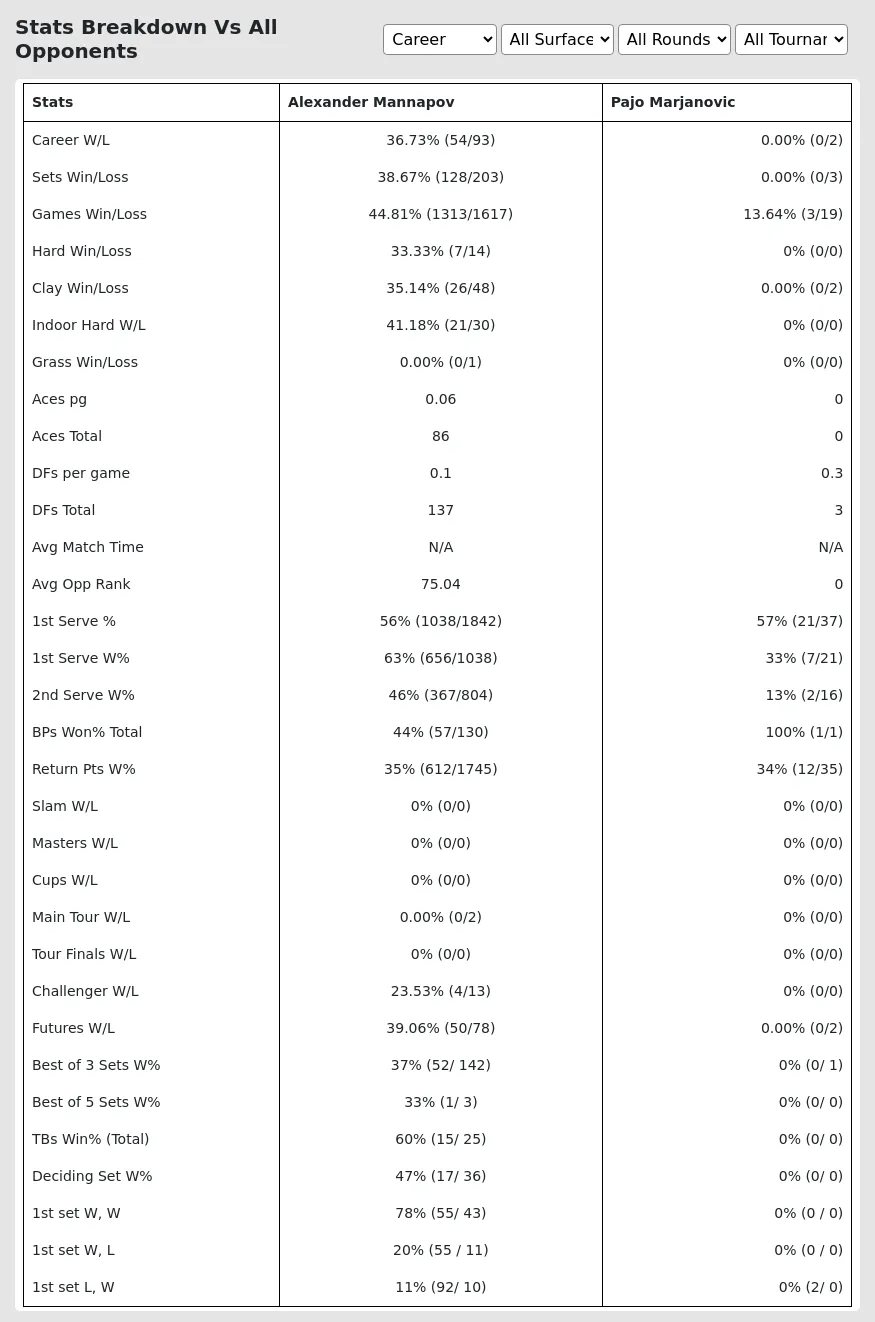 Alexander Mannapov Pajo Marjanovic Prediction Stats 