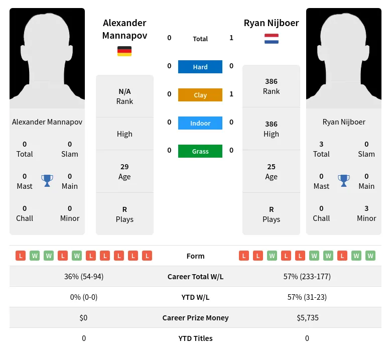 Mannapov Nijboer H2h Summary Stats 18th April 2024