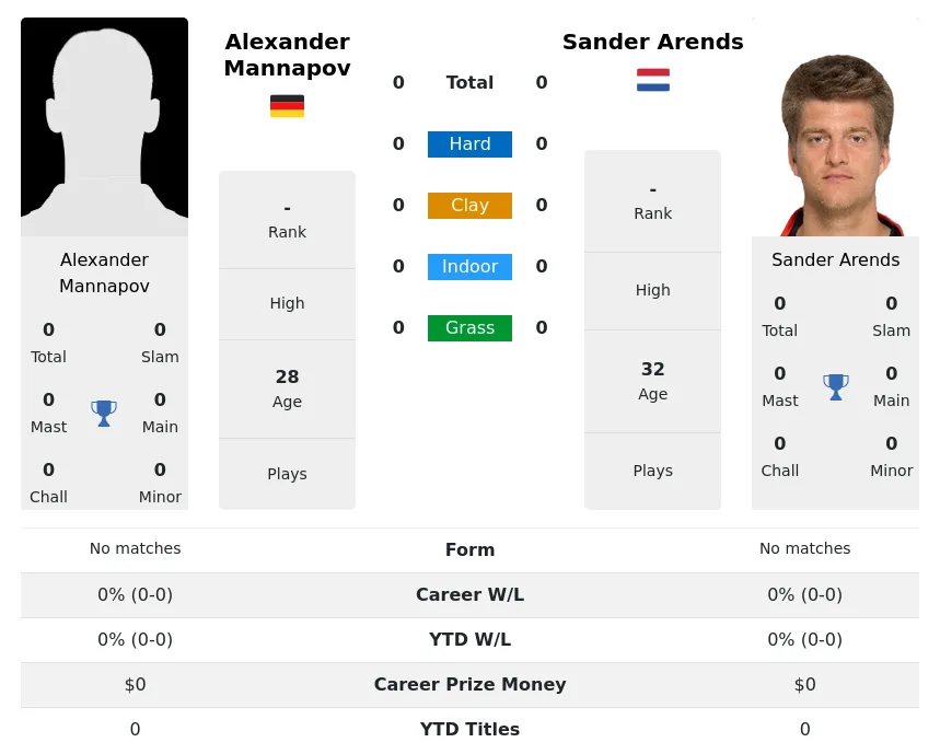 Mannapov Arends H2h Summary Stats 24th April 2024