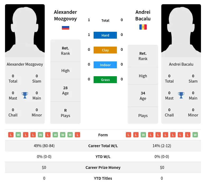 Mozgovoy Bacalu H2h Summary Stats 29th June 2024
