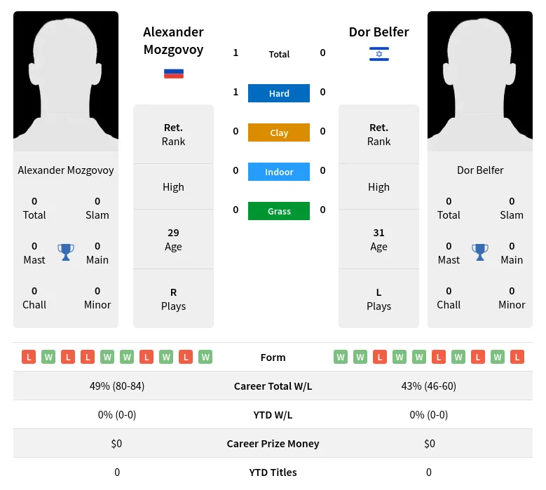 Mozgovoy Belfer H2h Summary Stats 23rd April 2024