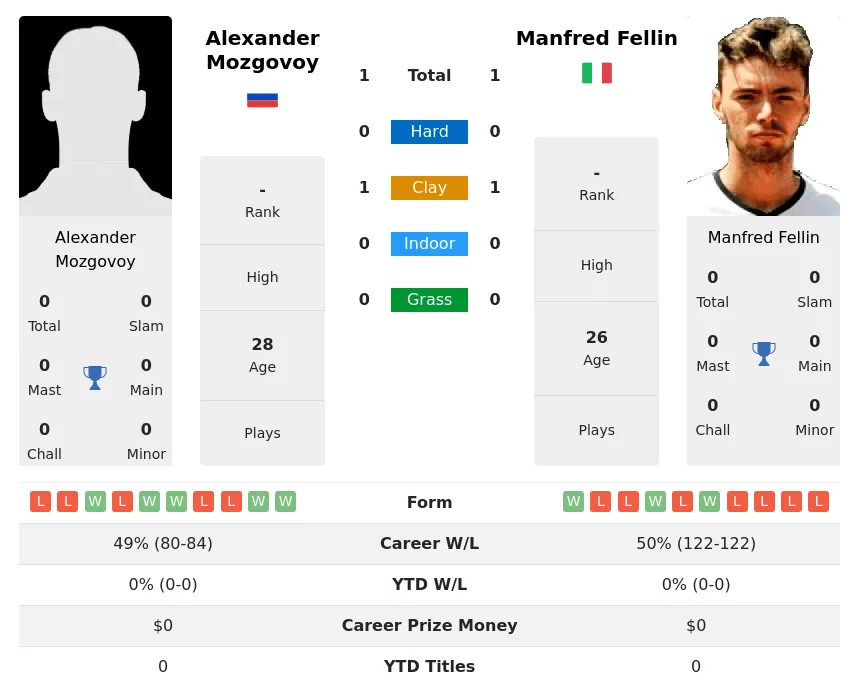 Fellin Mozgovoy H2h Summary Stats 4th May 2024