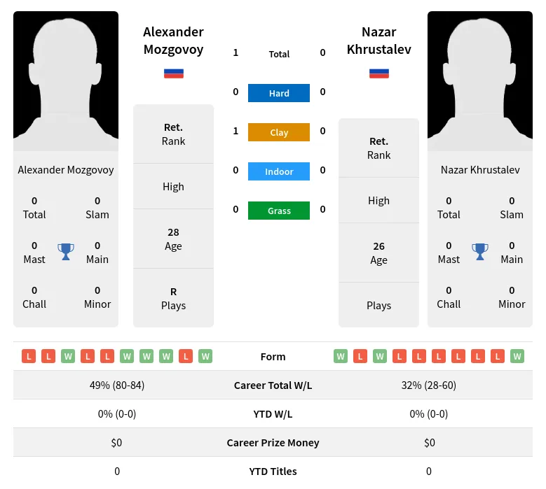 Mozgovoy Khrustalev H2h Summary Stats 23rd April 2024