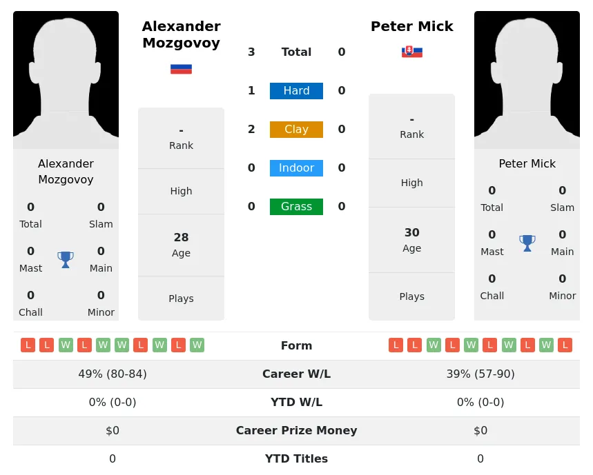 Mozgovoy Mick H2h Summary Stats 19th April 2024