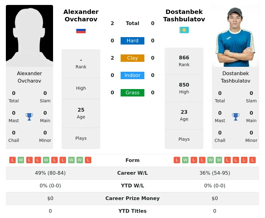 Ovcharov Tashbulatov H2h Summary Stats 23rd April 2024