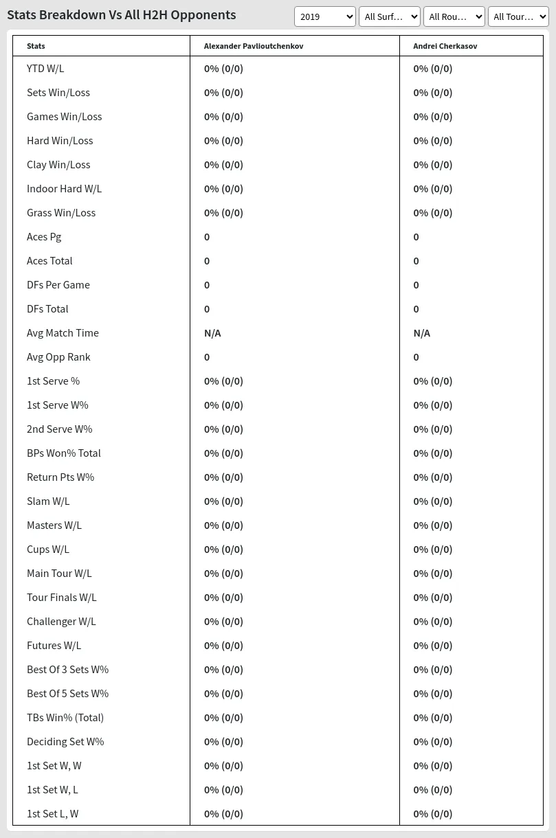 Alexander Pavlioutchenkov Andrei Cherkasov Prediction Stats 