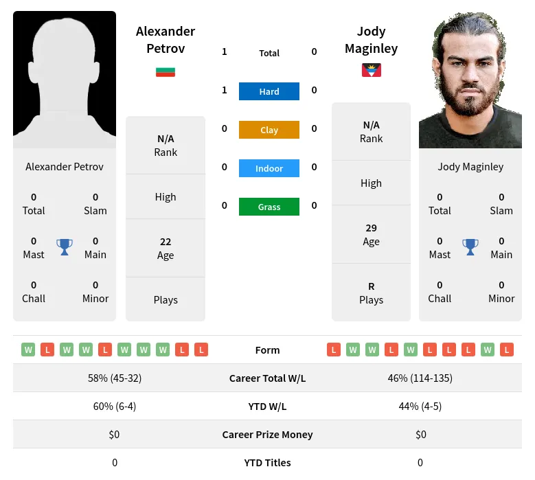 Petrov Maginley H2h Summary Stats 25th June 2024