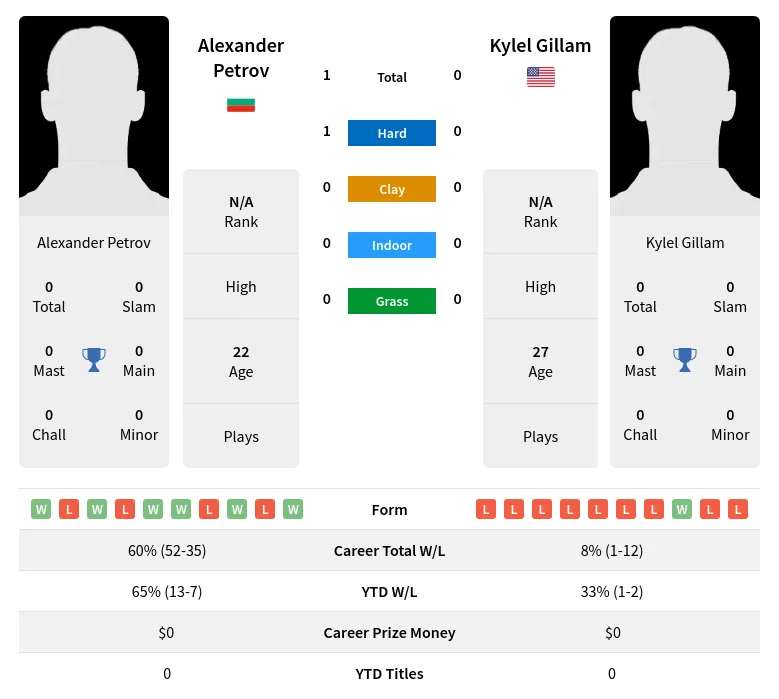 Petrov Gillam H2h Summary Stats 2nd July 2024