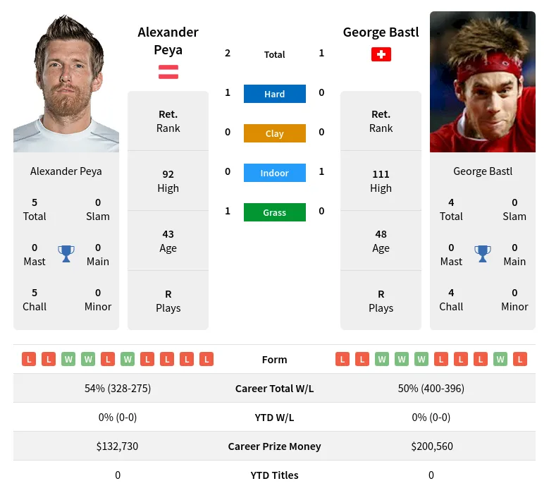 Peya Bastl H2h Summary Stats 19th April 2024