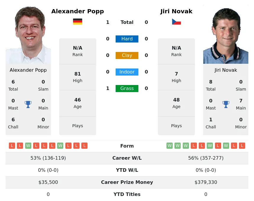 Popp Novak H2h Summary Stats 20th April 2024