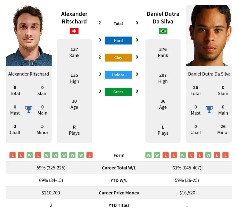 Ritschard Silva H2h Summary Stats 16th June 2024