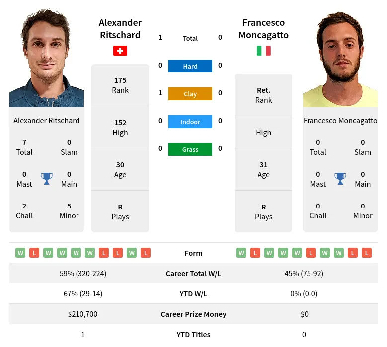 Ritschard Moncagatto H2h Summary Stats 28th June 2024