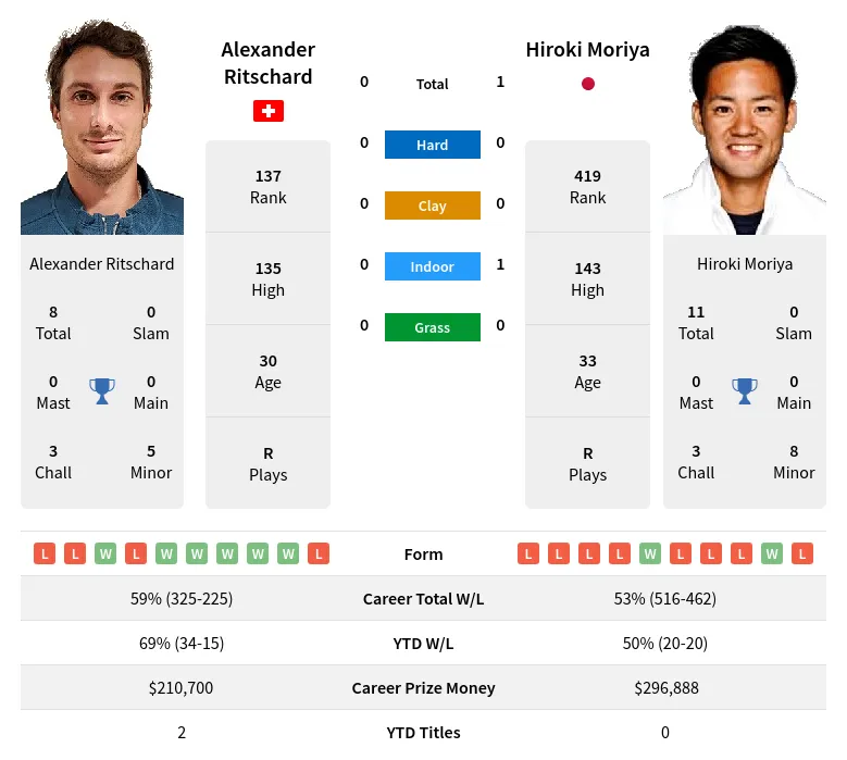 Moriya Ritschard H2h Summary Stats 18th April 2024