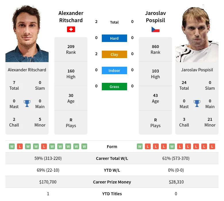 Pospisil Ritschard H2h Summary Stats 29th March 2024