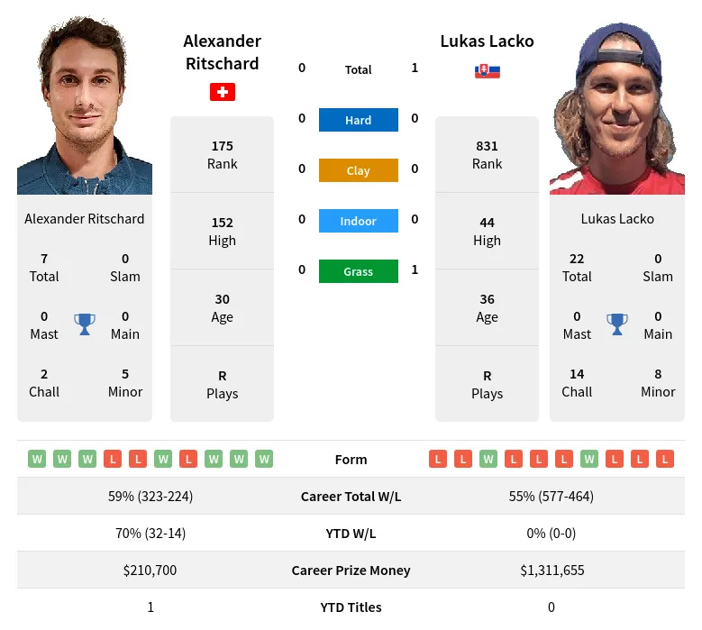 Ritschard Lacko H2h Summary Stats 29th March 2024