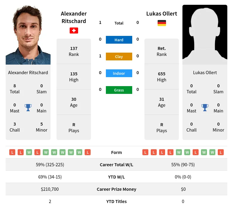 Ritschard Ollert H2h Summary Stats 18th April 2024