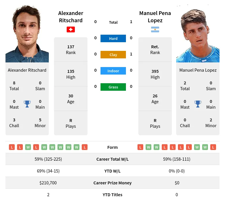 Ritschard Lopez H2h Summary Stats 19th April 2024