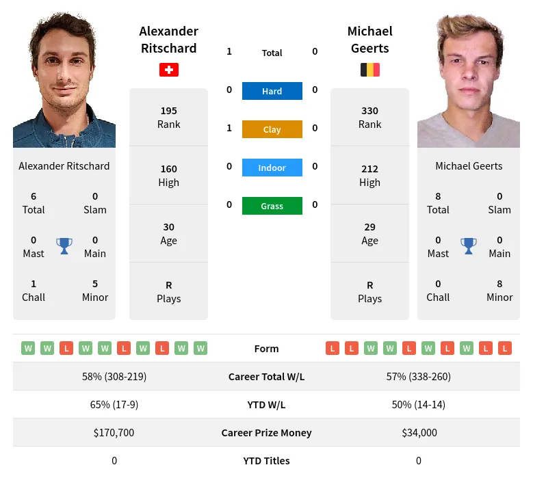 Ritschard Geerts H2h Summary Stats 19th April 2024