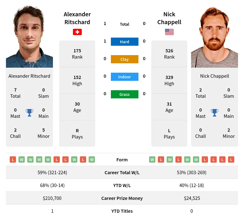 Chappell Ritschard H2h Summary Stats 29th March 2024
