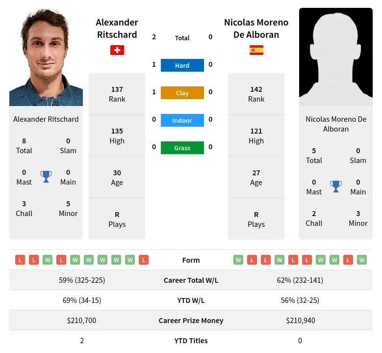 Ritschard Alboran H2h Summary Stats 23rd April 2024