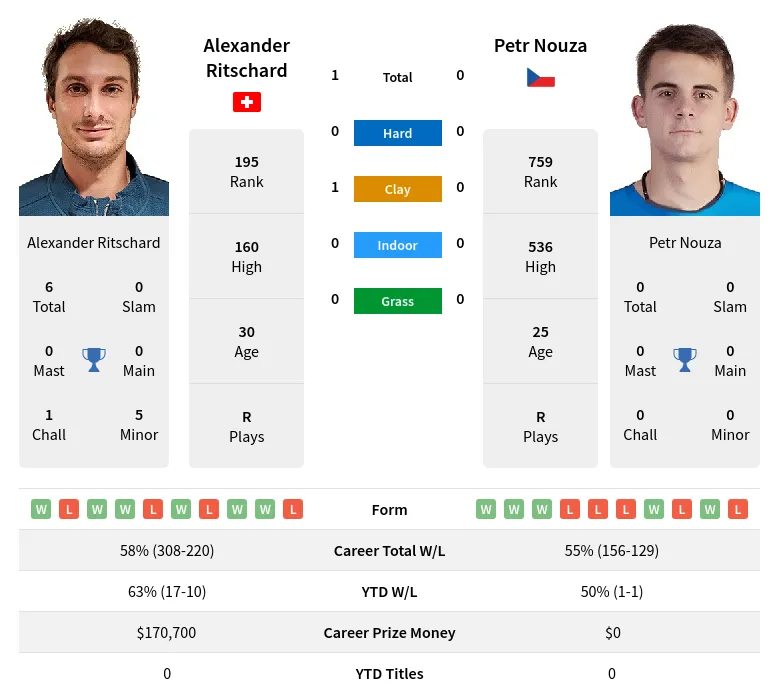 Ritschard Nouza H2h Summary Stats 28th March 2024