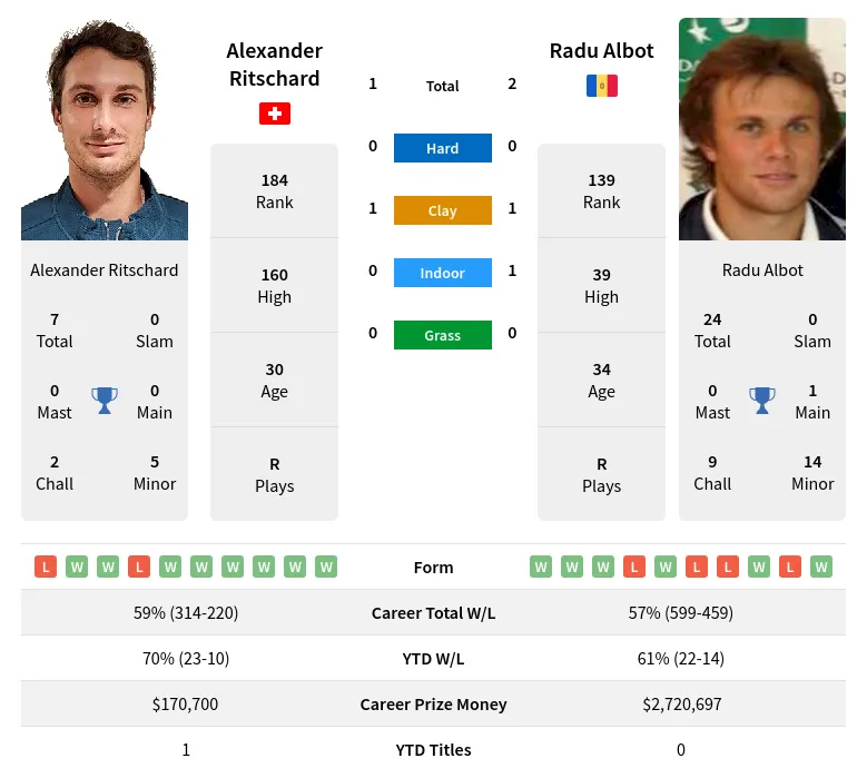 Ritschard Albot H2h Summary Stats 18th May 2024