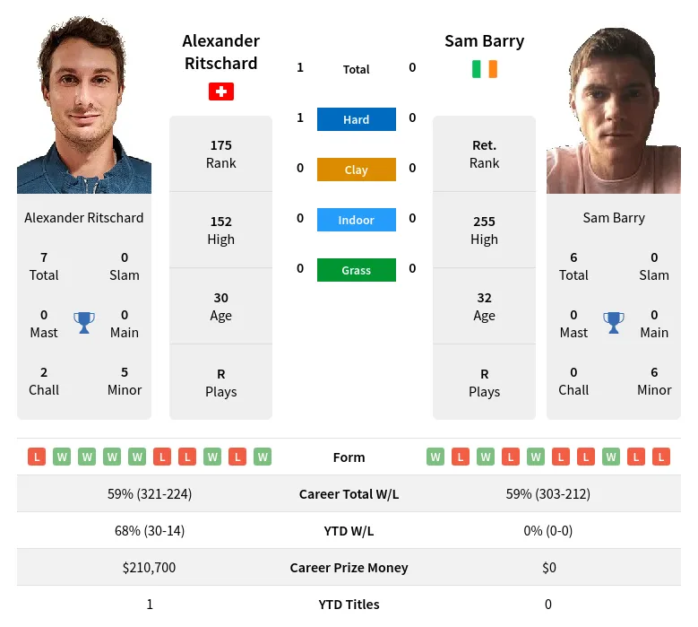 Ritschard Barry H2h Summary Stats 30th June 2024