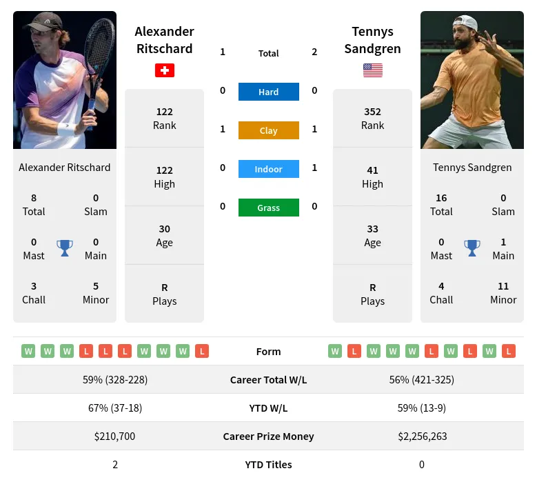 Ritschard Sandgren H2h Summary Stats 2nd June 2024