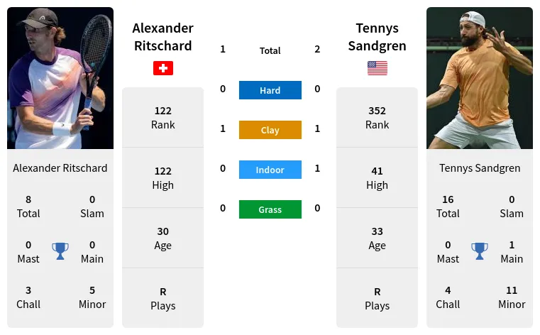 Ritschard Sandgren Prediction H2H Stats With Ai