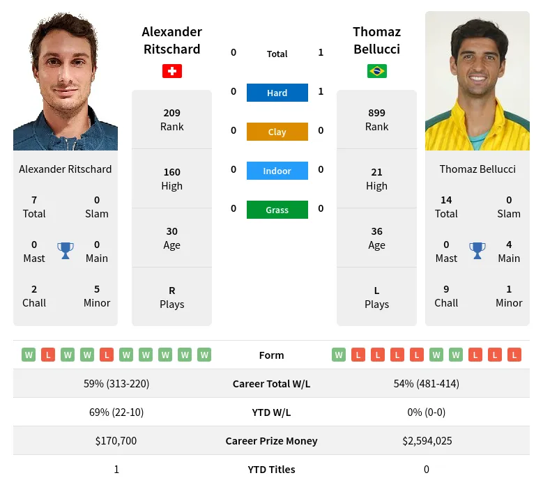Ritschard Bellucci H2h Summary Stats 28th March 2024