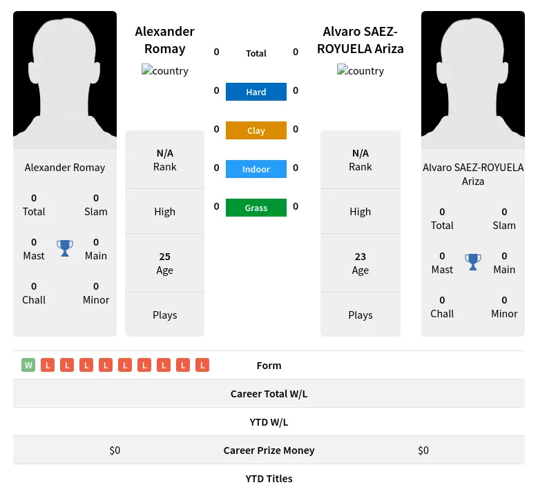 Romay Ariza H2h Summary Stats 29th March 2024