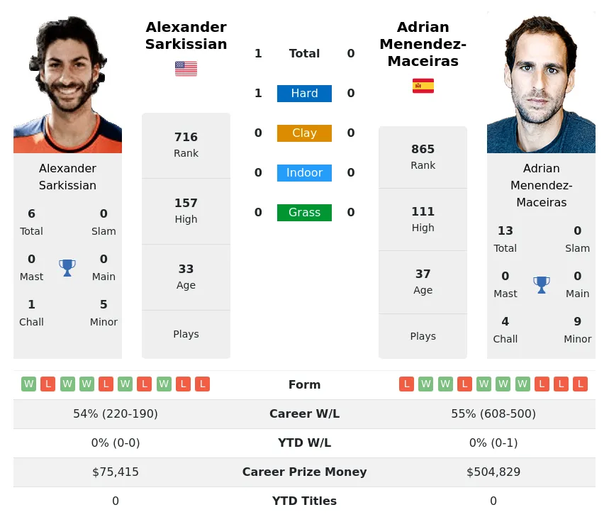 Menendez-Maceiras Sarkissian H2h Summary Stats 23rd April 2024