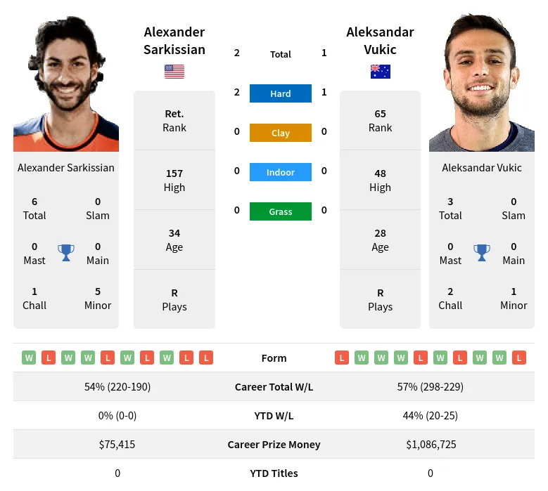 Sarkissian Vukic H2h Summary Stats 19th April 2024