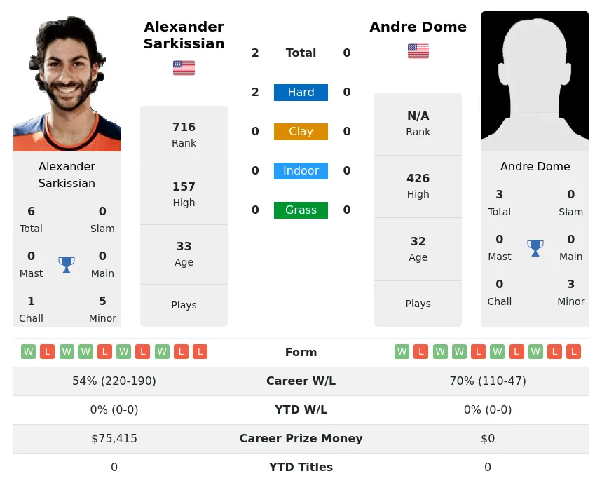 Sarkissian Dome H2h Summary Stats 24th April 2024